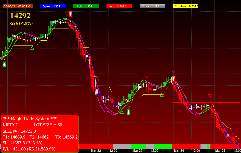 Free Technical Analysis Software With Buy Sell Signals - [Reviewed 2021]